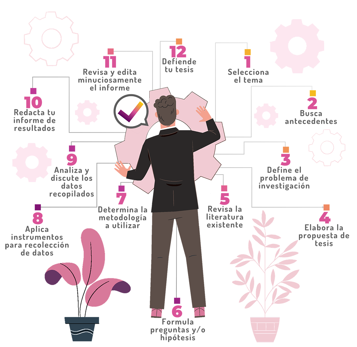 Infografía con los pasos para elaborar una tesis