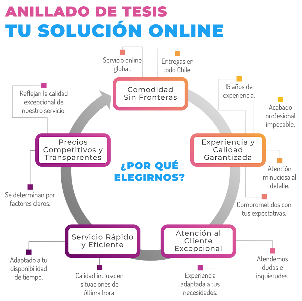 Tesis anillada - Servicio Online - Santiago de Chile - deunatesis.com