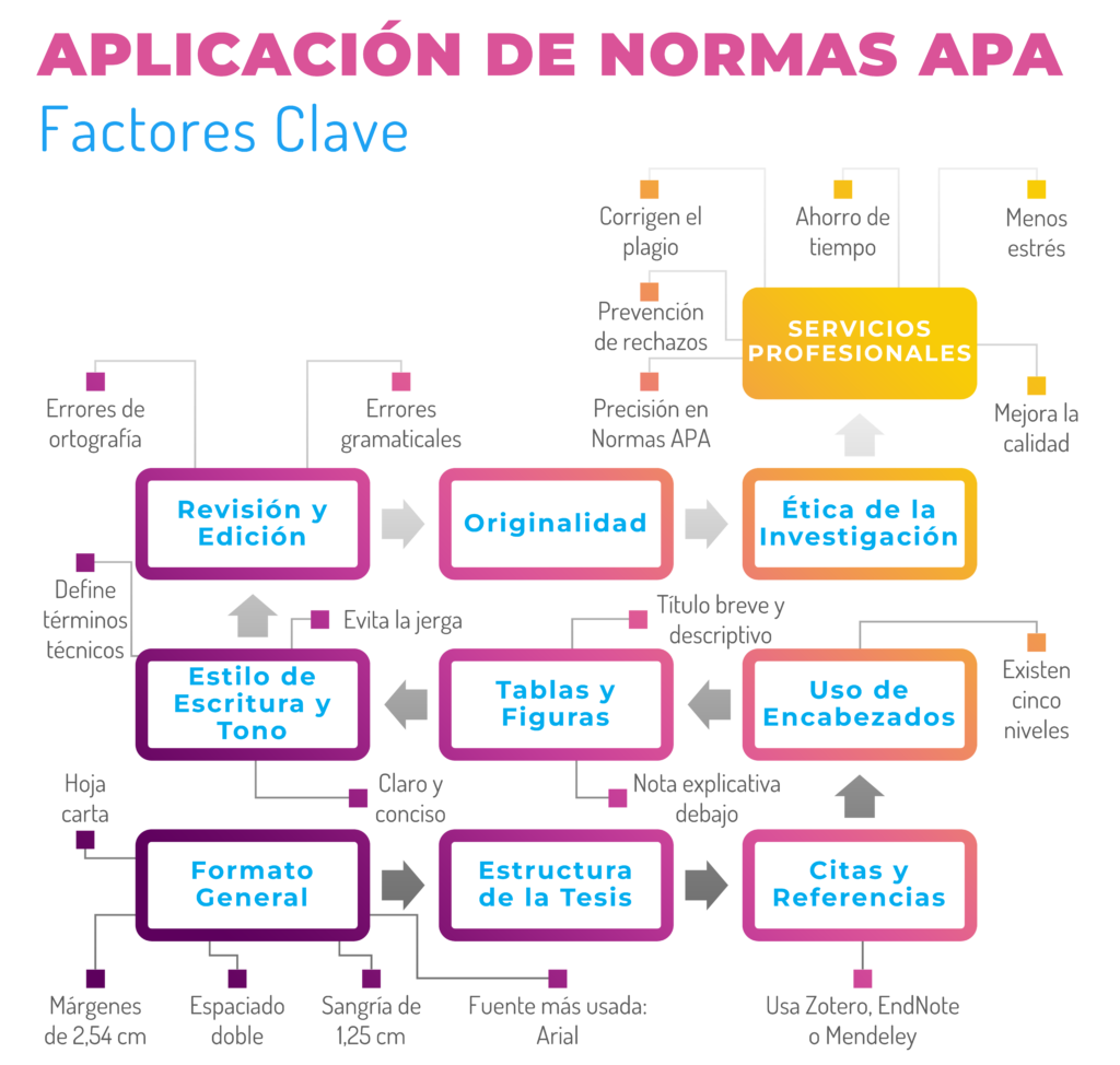 Aplicacion de normas apa tesis - Factores clave - Santiago de Chile - deunatesis.com