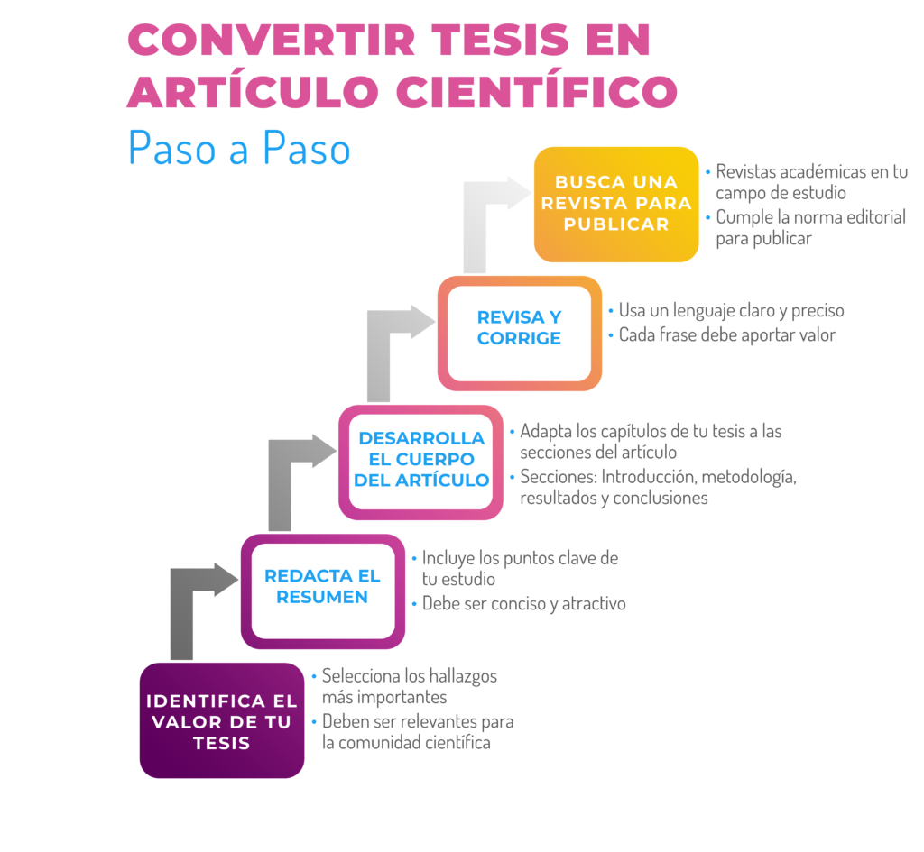 Convertir Tesis en Articulo Cientifico - paso a paso - deunatesis.com