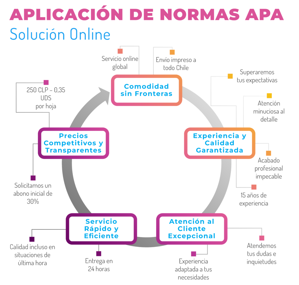 Servicio de Aplicacion de normas apa tesis - Santiago de Chile - deunatesis.com