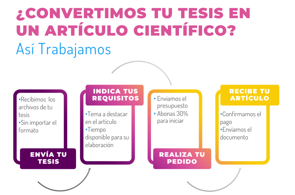 Tesis en formato de artículo científico -te interesa - así trabajamos - deunatesis.com