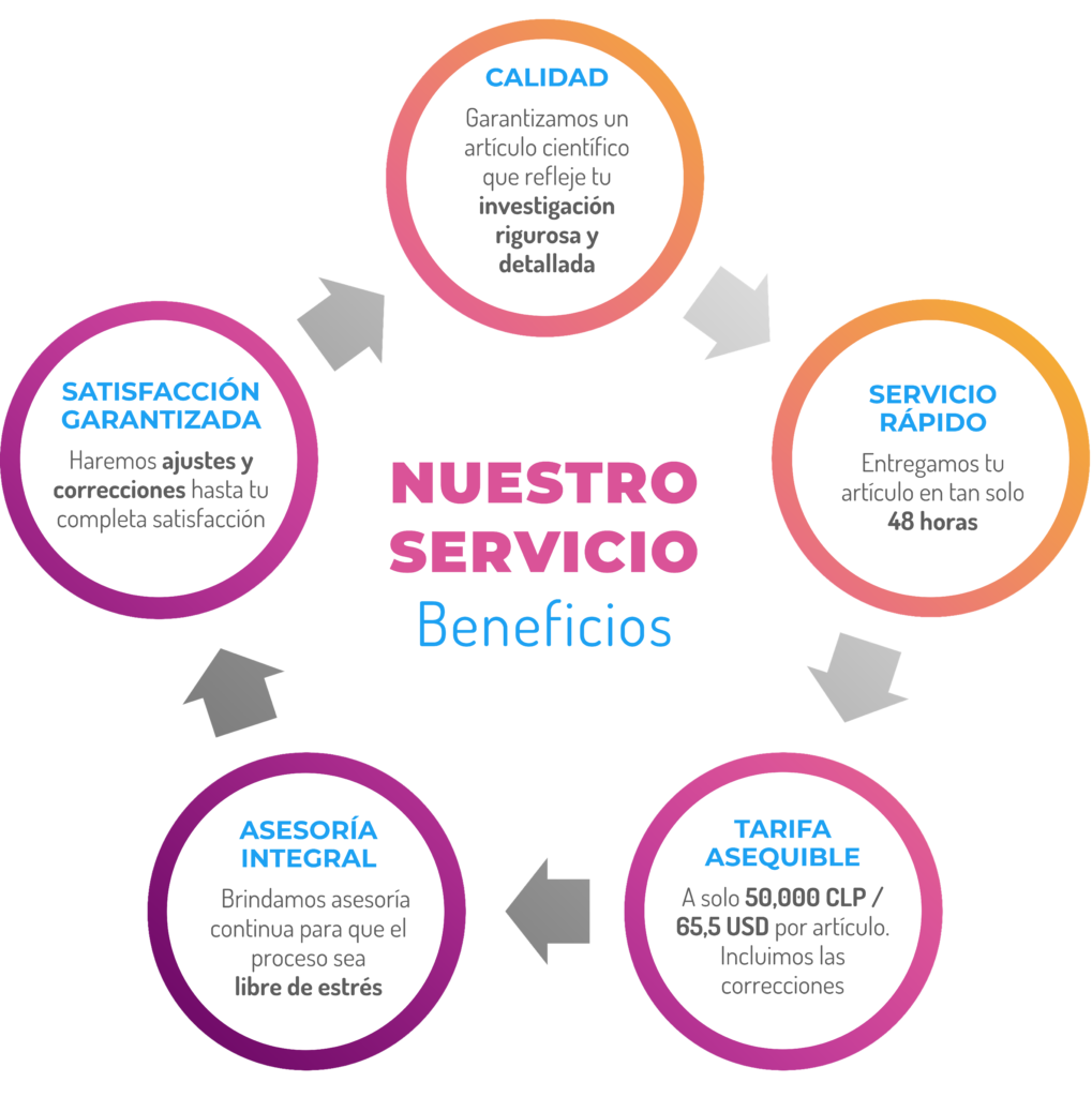 beneficios del servicio de conversión de tesis en artículo científico - deunatesis.com