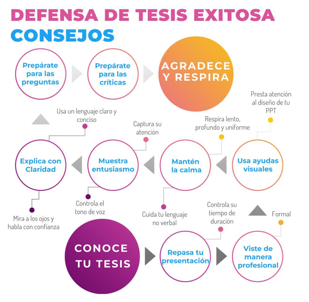 consejos para una defensa de tesis exitosa - presentacion powerpoint ppt - deunatesis.com